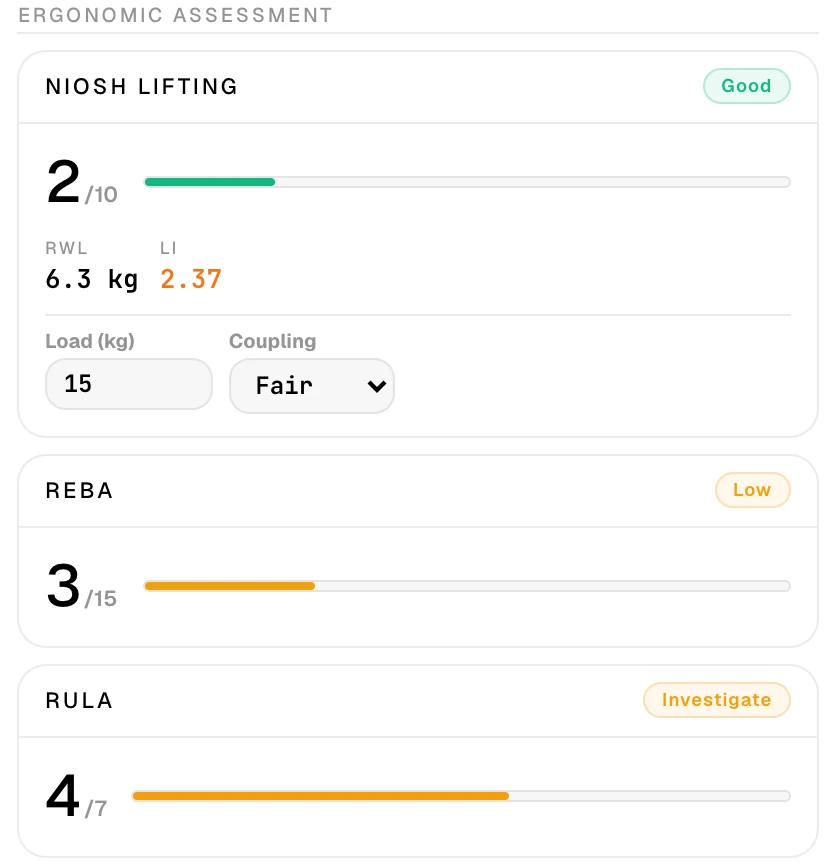 Shield posture scores during a stooped lift: NIOSH 2 of 10, REBA 3 of 15, RULA 4 of 7